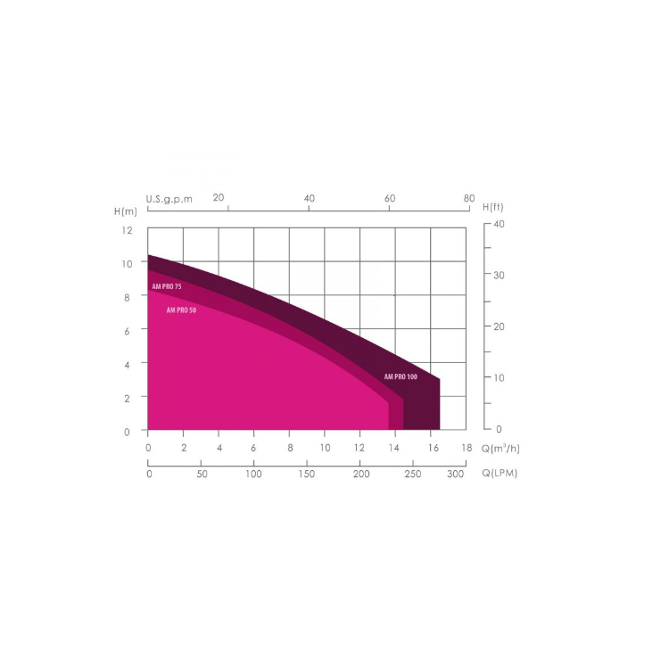 Bomba de Circulação PRO Séries - 4