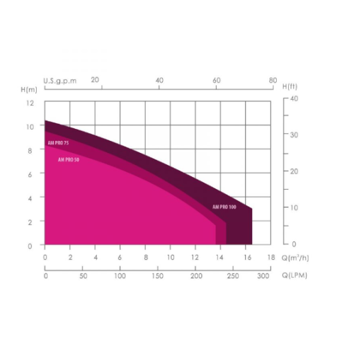 Bomba de Circulação PRO Séries - 4